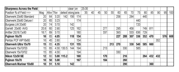 Binocular Strength Chart