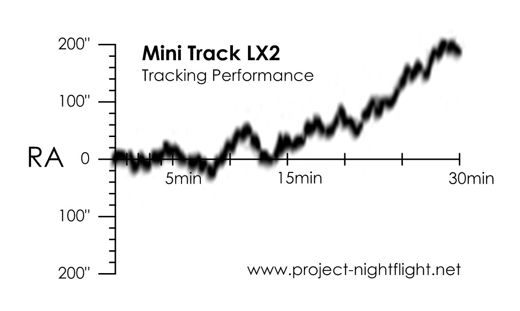 Mini Track LX2 tracking error