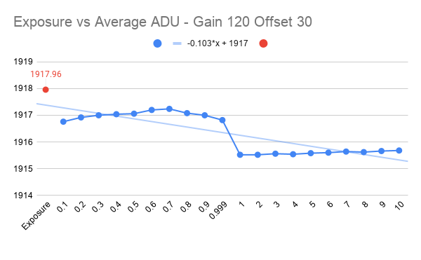 Exposure Vs Average ADU with Bias and Trendline Gain 120 Offset 30