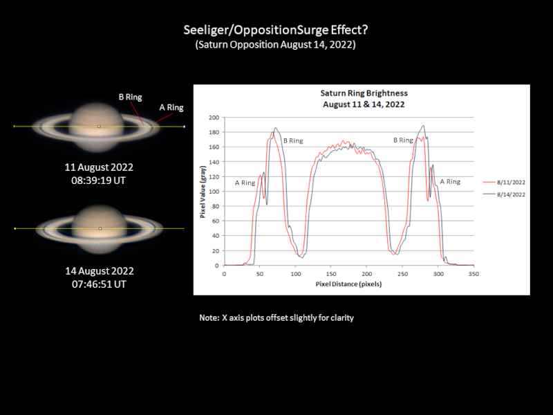 Saturn: Seeliger/Opposition Effect Aug 2022 (800x600)