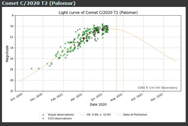 Comet C/2020 T2 Palomar COBS Light Curve 06-16-21