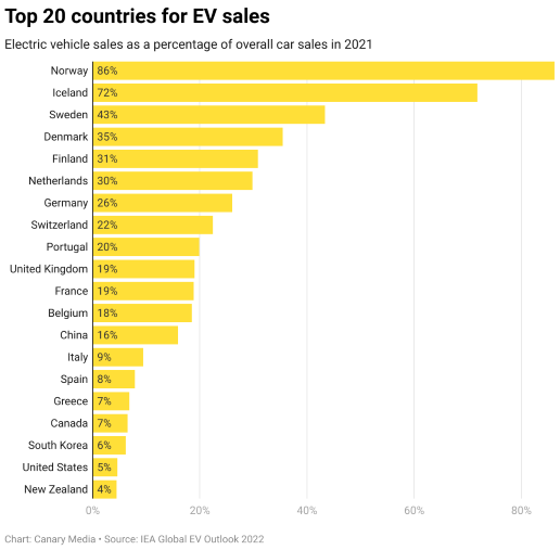 Top 20 countries For Ev sales