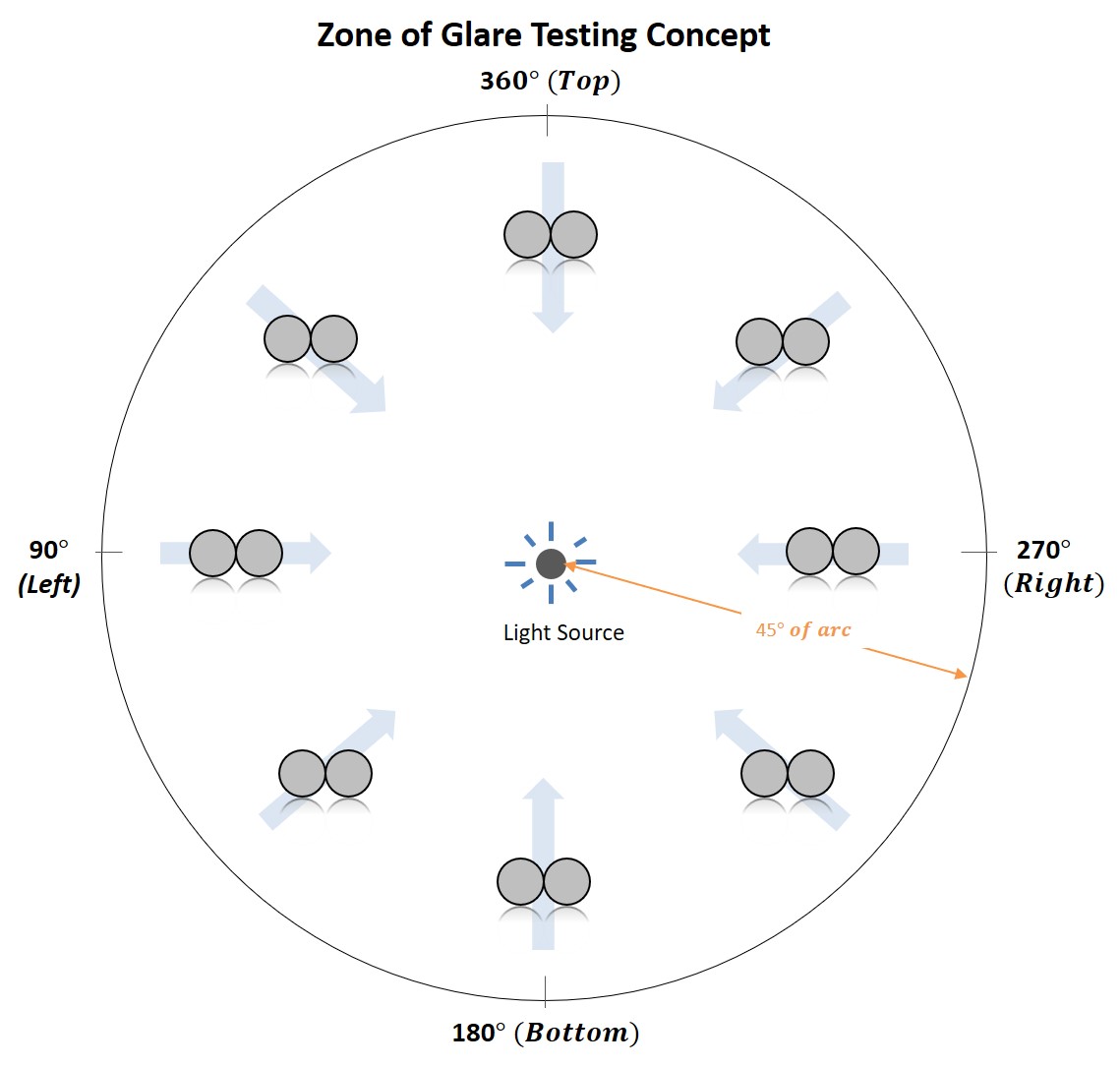 Zone Of Glare Testing Concept