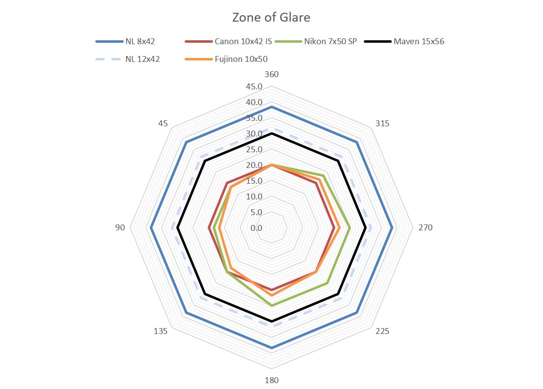 Zone Of Glare Radar Chart