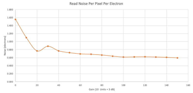 Read Noise Per Pixel Per Electron Vs Gain