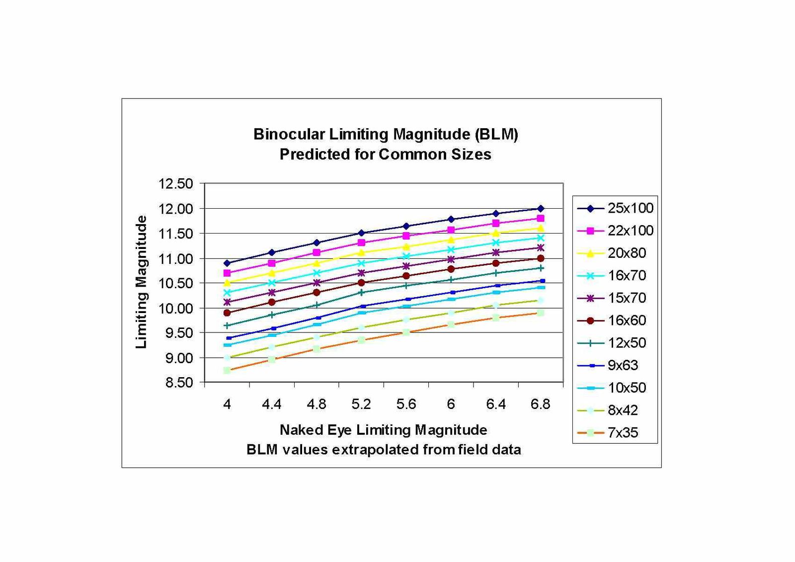 Binocular Limiting Magnitude  BLM