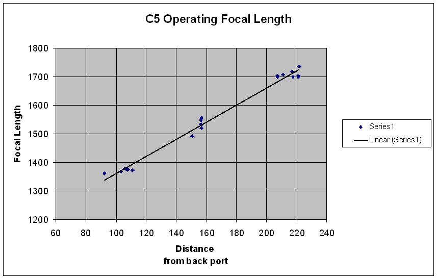 C5 Operating Focal Length