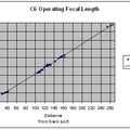 C6 Operating Focal Length