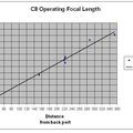 C8 Operating Focal Length