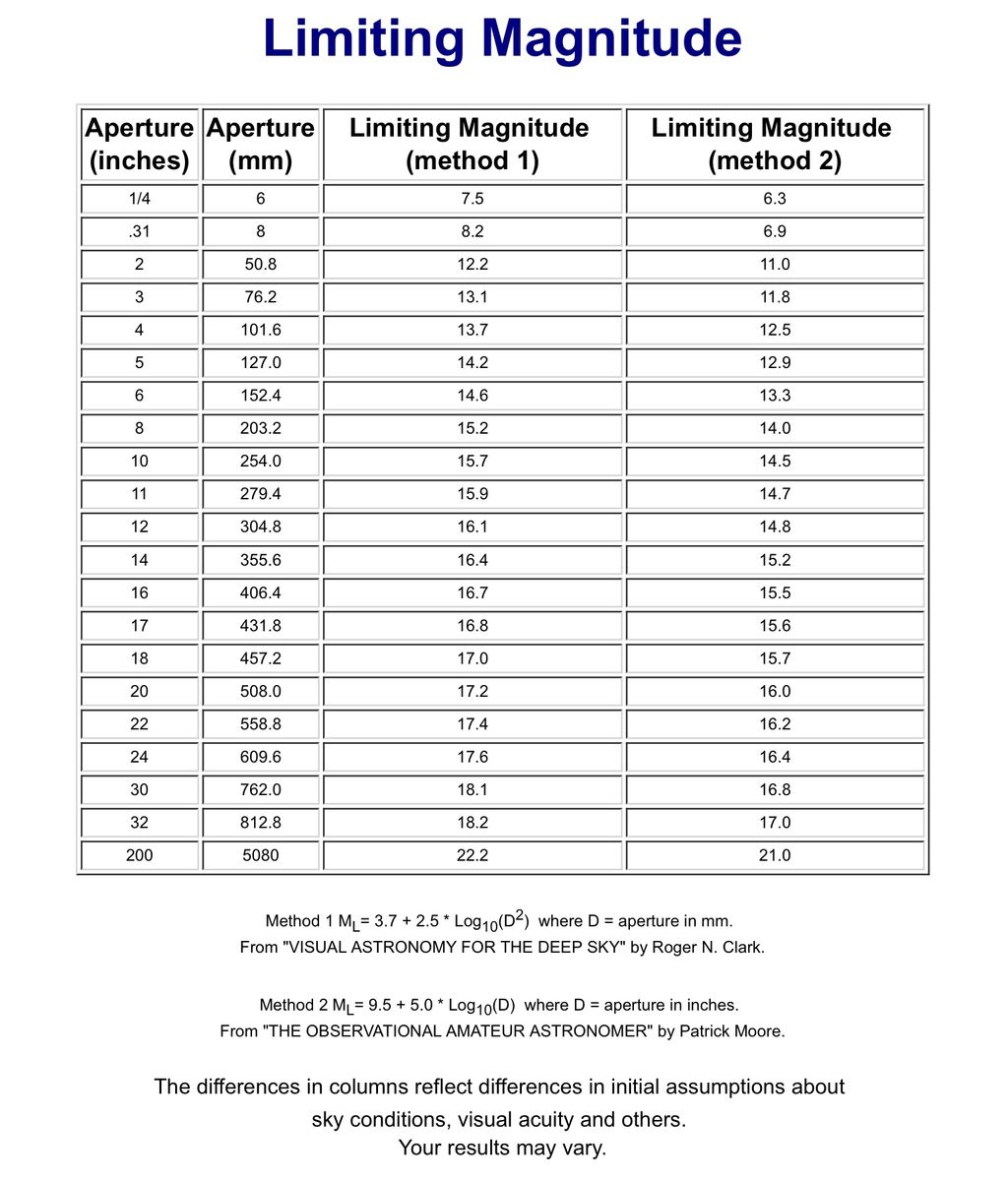 Aperture and Limiting Magnitude