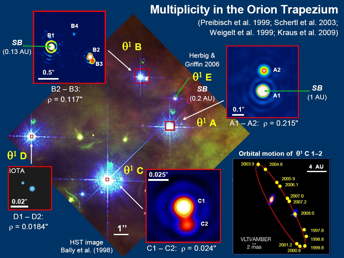 Orion Trapezium Chart