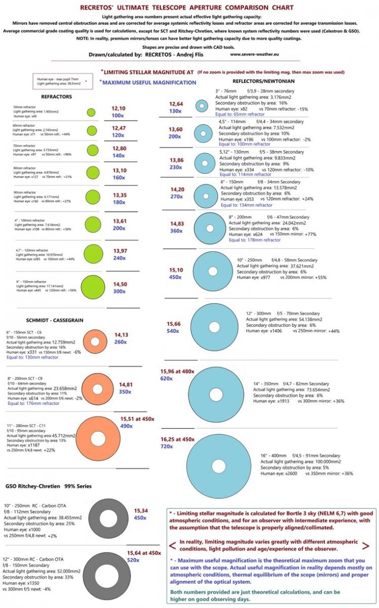 Dilation Comparison Chart