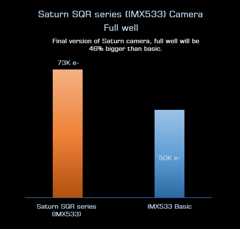 Saturn SQR series full well.png