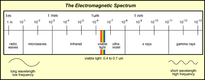 Radio spectrum. Electromagnetic Waves Spectrum. Electromagnetic Waves ranges. Em Waves Spectrum. Wavelength of Microwaves.