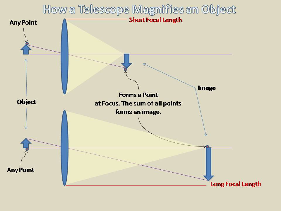 Short Tube Vs Long Tube Telescope