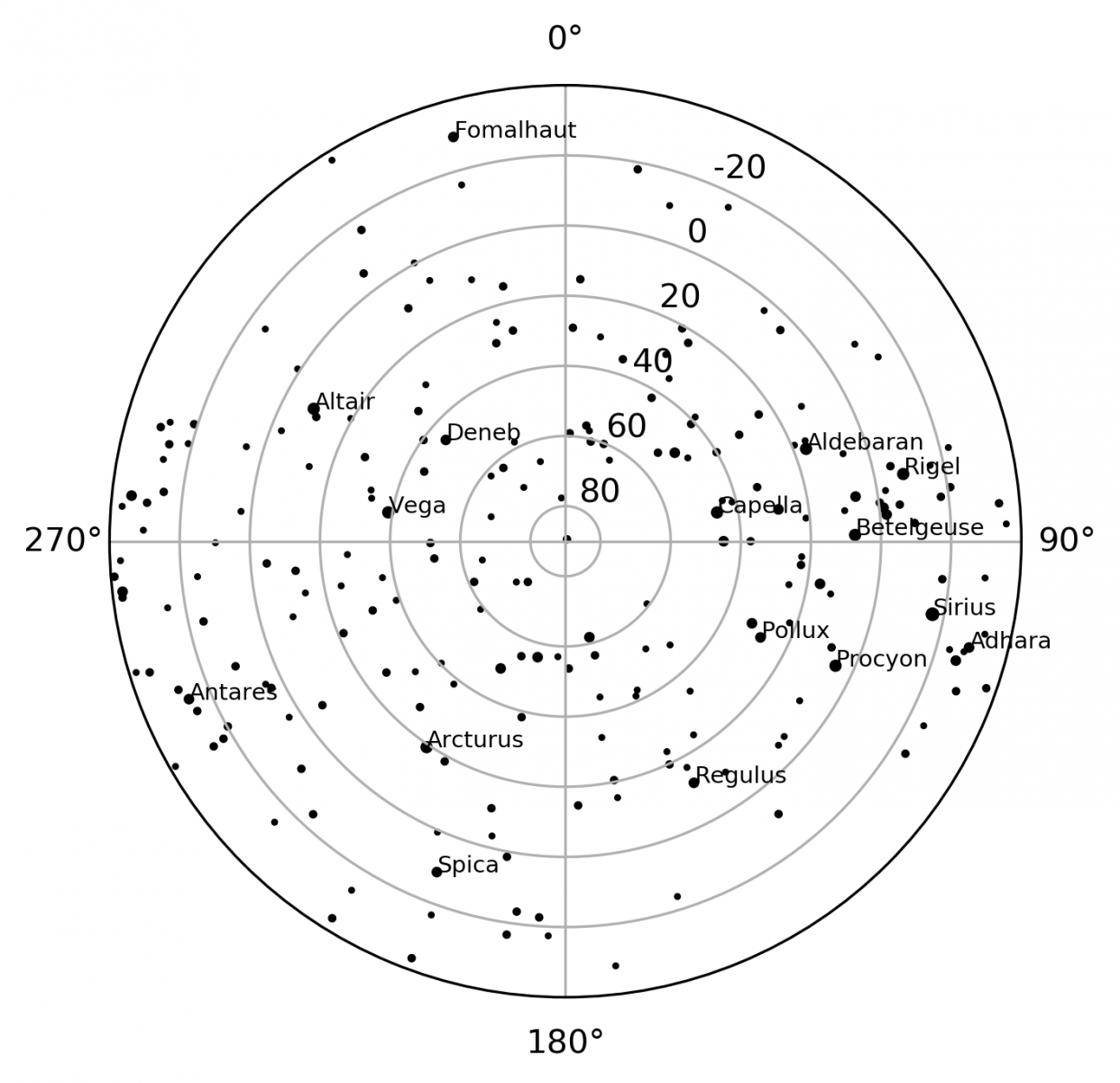 Star Chart Png