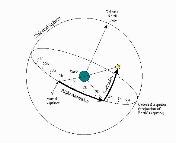 Right Ascension Chart