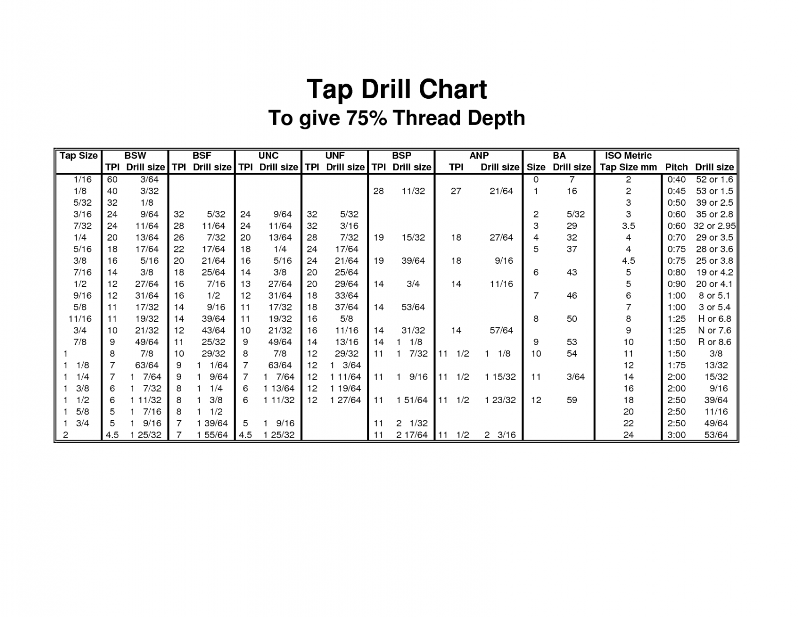 Time Sert Drill Chart