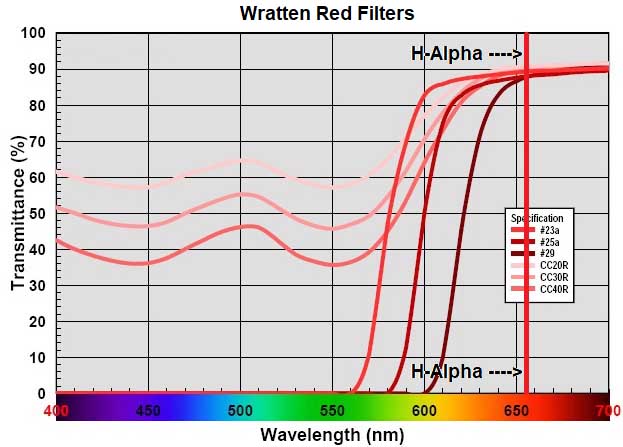 Wratten Filter Chart