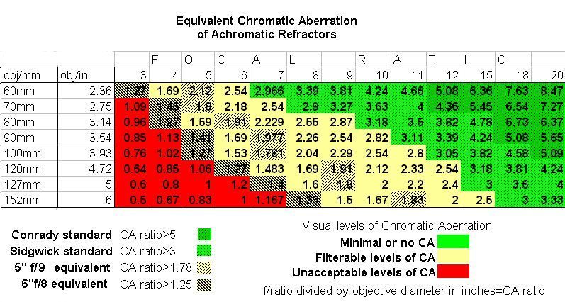 Telescope Eyepiece Magnification Chart