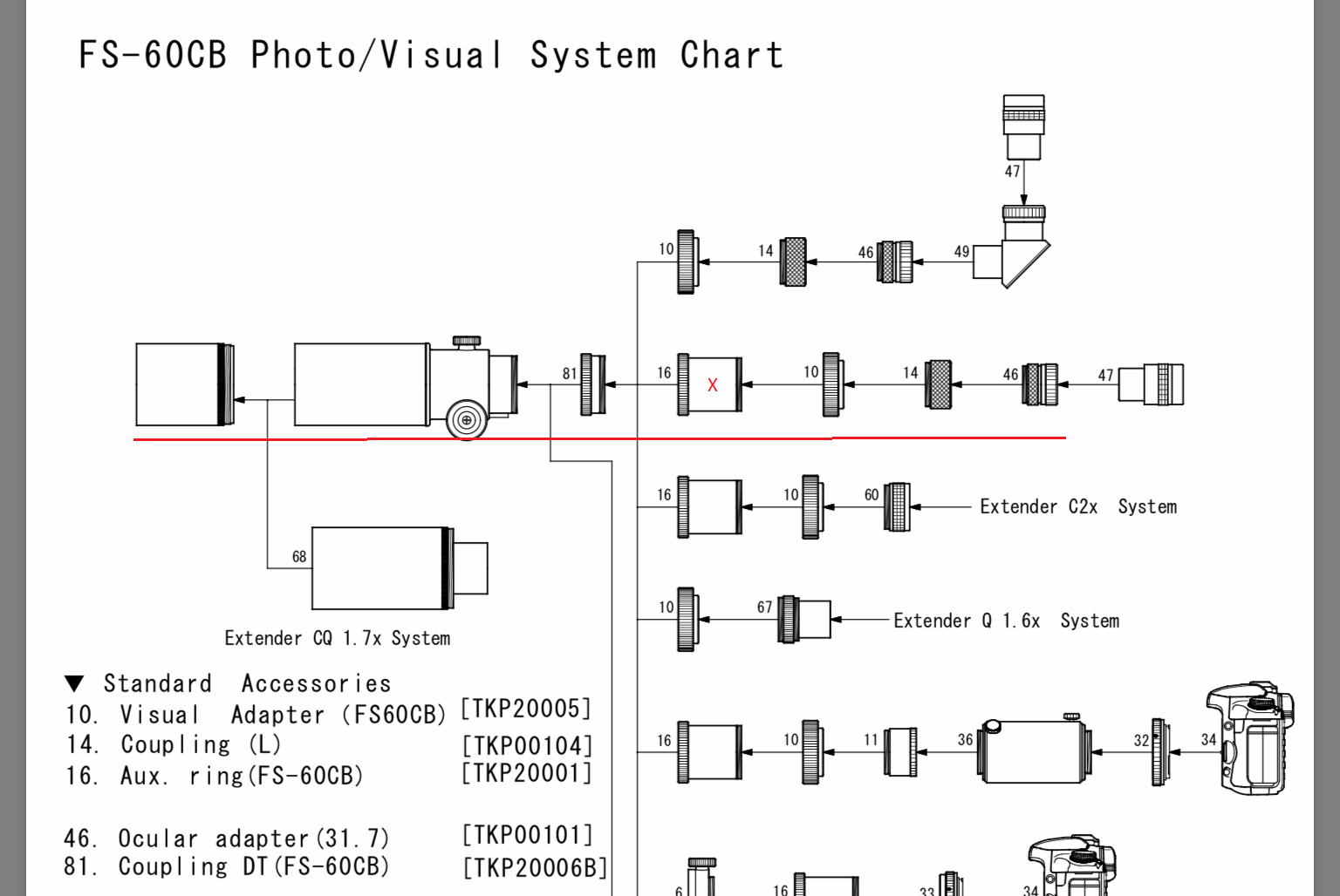 Standard System Chart