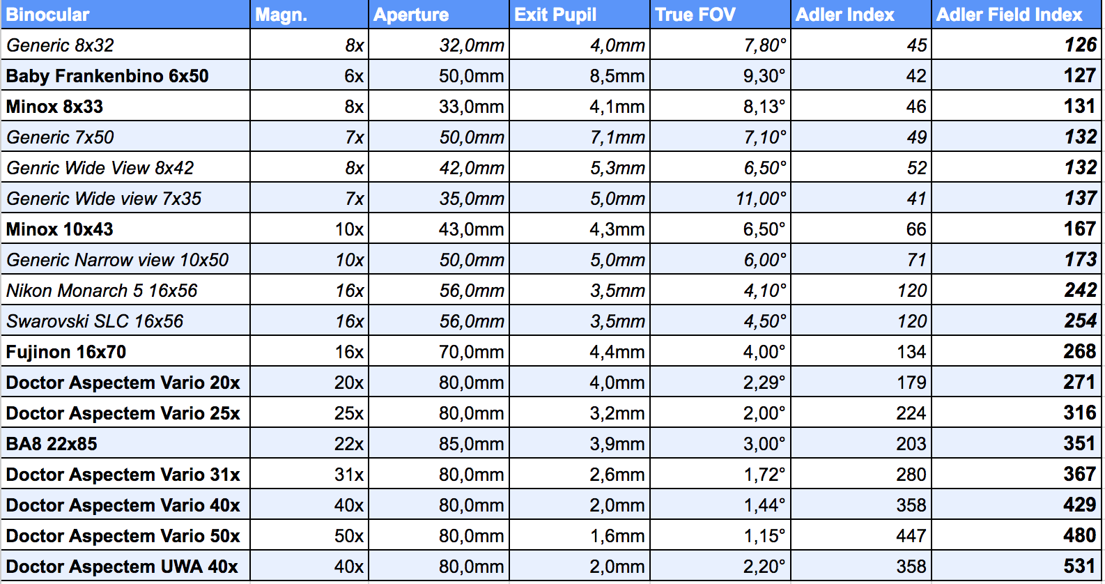 Binocular Magnification Comparison Chart