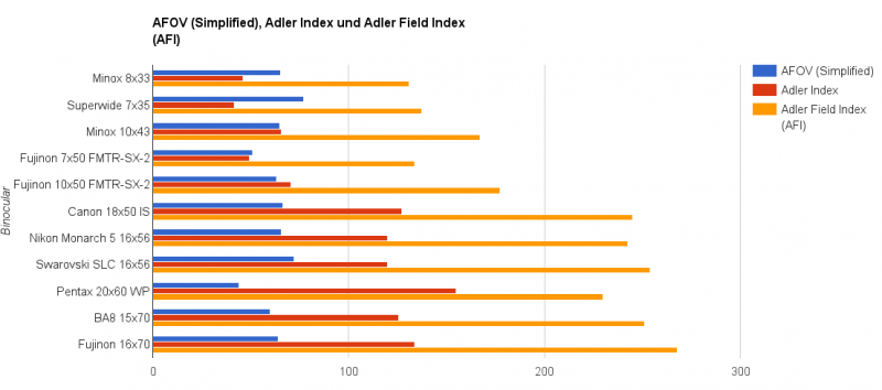 Adler Field Index comparison chart.png